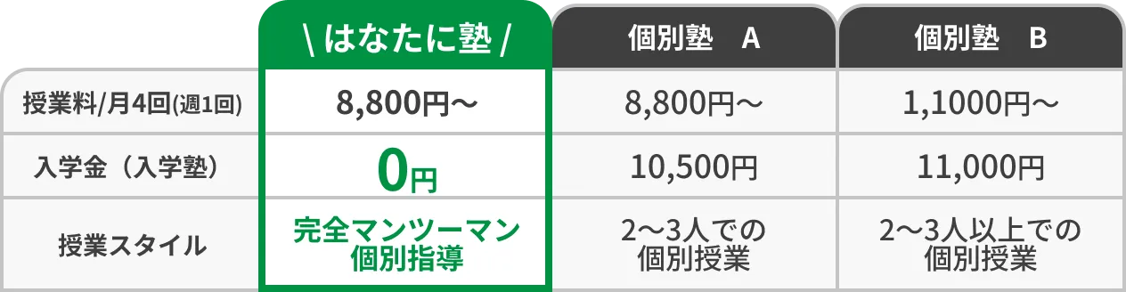 他のスクールとはなたに塾との比較