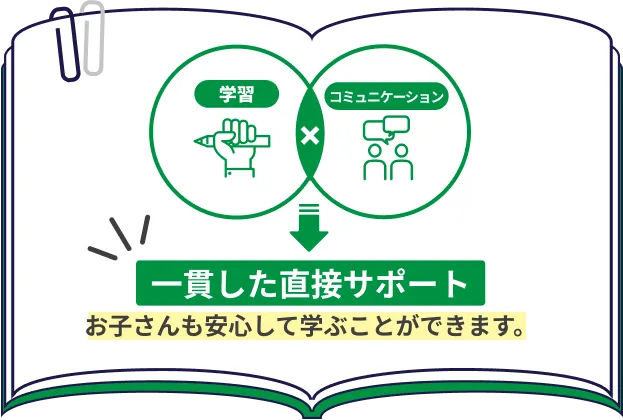 学習×コミュニケーションで一貫したサポート お子さんも安心して学ぶことができます。